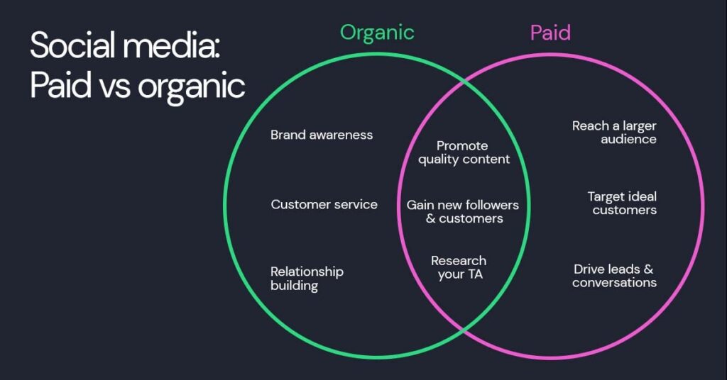 Paid vs organic SMM